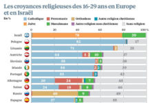 Les jeunes sont de plus en plus loin des religions… sauf en Israël !